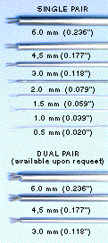 OMEGACLAD WIre Sizes